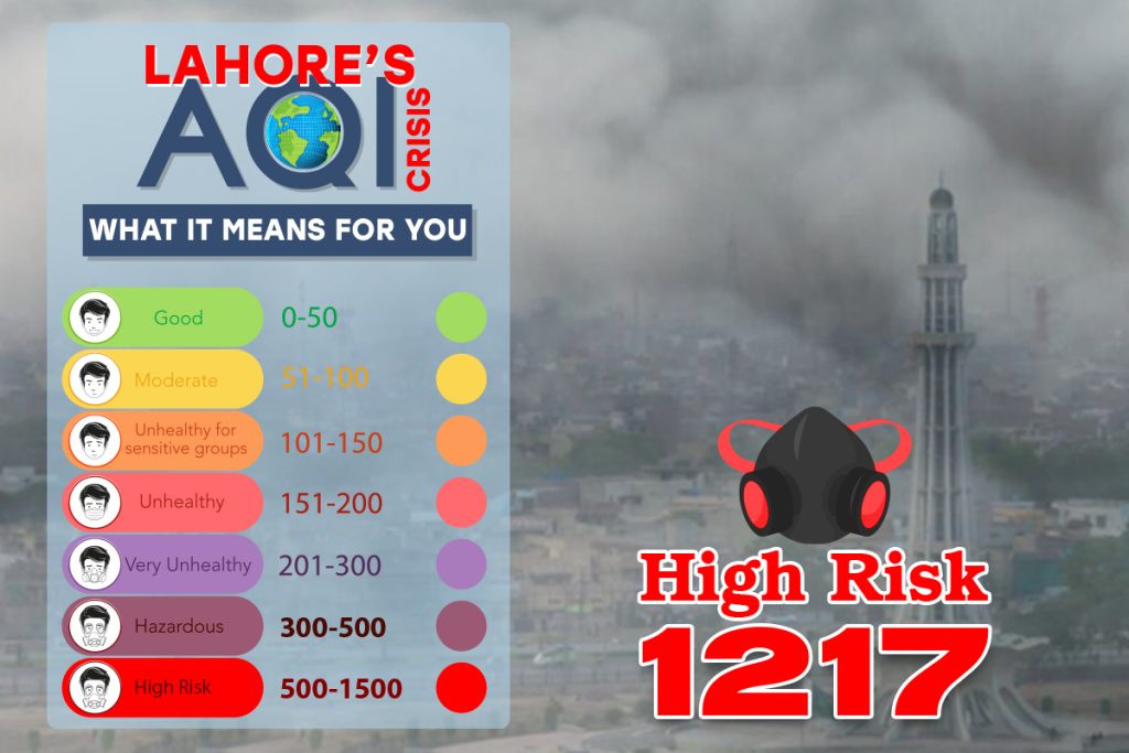 Lahore’s Air Quality Index Crisis